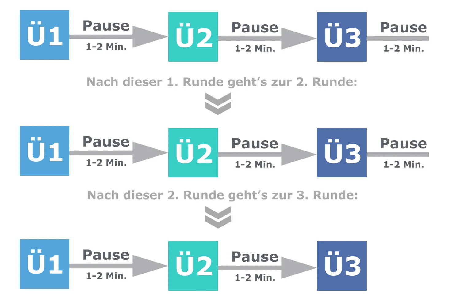 Kraftausdauertraining in Zirkelform