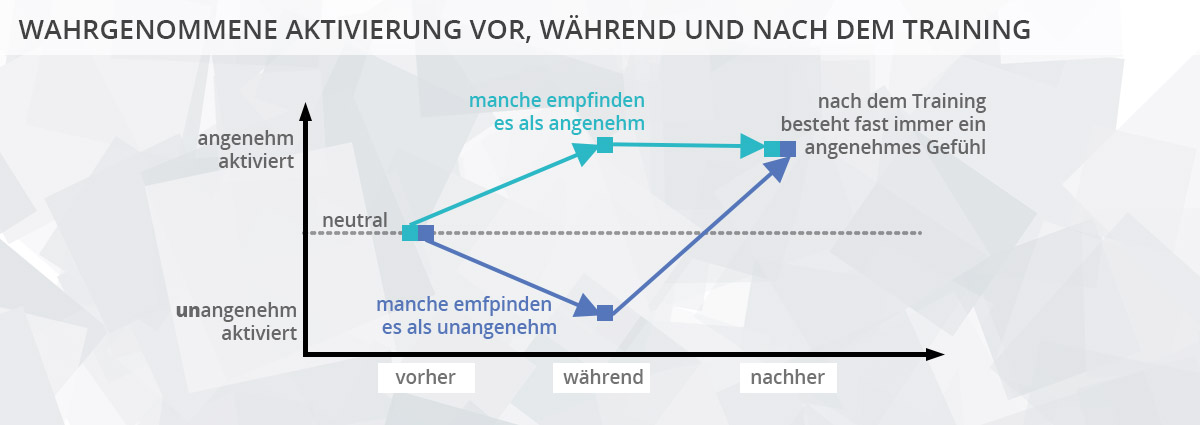 Wahrgenommene Aktivierung vor, während und nach dem Training