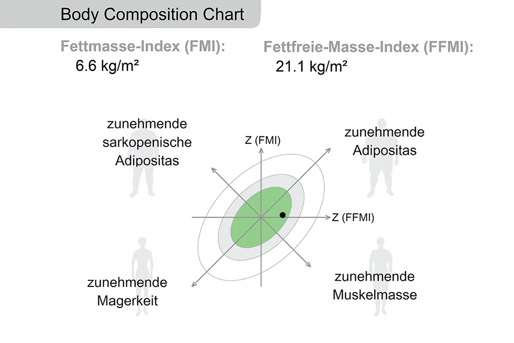 Body-Composition-Chart der Bioimpedanzanalyse (BIA) mit Fettmasse-Index und Fettfreie-Masse-Index